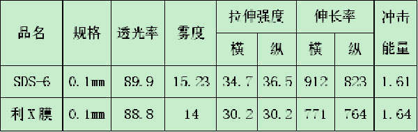 sds-6参数对比